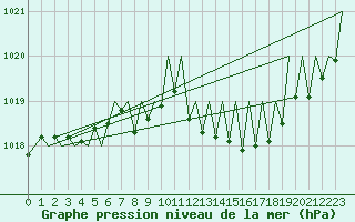 Courbe de la pression atmosphrique pour Erfurt-Bindersleben