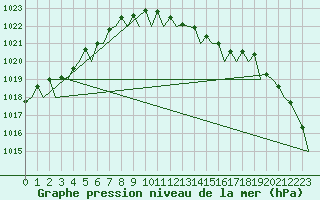 Courbe de la pression atmosphrique pour Duesseldorf