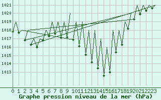 Courbe de la pression atmosphrique pour Huesca (Esp)