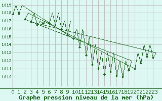 Courbe de la pression atmosphrique pour Logrono (Esp)