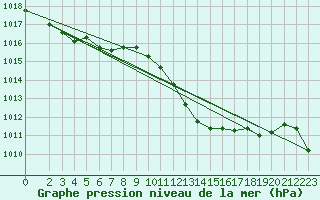 Courbe de la pression atmosphrique pour Marseille - Saint-Loup (13)