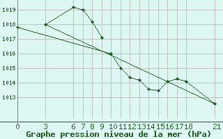 Courbe de la pression atmosphrique pour Cankiri