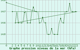 Courbe de la pression atmosphrique pour Cagliari / Elmas