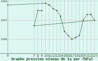 Courbe de la pression atmosphrique pour San Chierlo (It)