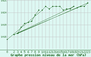 Courbe de la pression atmosphrique pour Melle (Be)