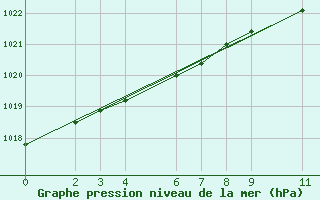 Courbe de la pression atmosphrique pour Edgeoya