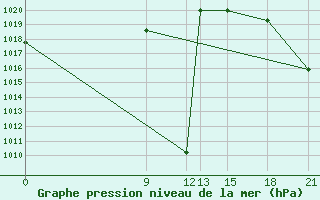 Courbe de la pression atmosphrique pour Concepcion