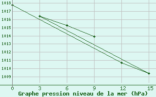 Courbe de la pression atmosphrique pour Mujnak