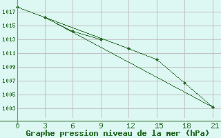 Courbe de la pression atmosphrique pour Ust