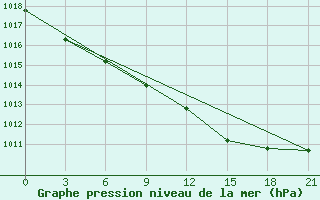 Courbe de la pression atmosphrique pour Kirsanov