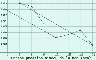 Courbe de la pression atmosphrique pour Makko