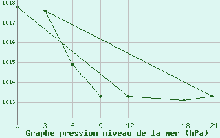 Courbe de la pression atmosphrique pour Lian Xian