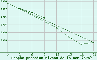 Courbe de la pression atmosphrique pour Muzi