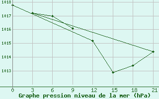 Courbe de la pression atmosphrique pour Milan (It)