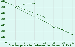 Courbe de la pression atmosphrique pour Methoni