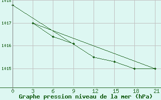 Courbe de la pression atmosphrique pour Morsansk