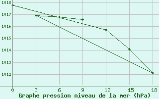 Courbe de la pression atmosphrique pour Vendinga