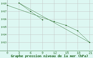 Courbe de la pression atmosphrique pour Kanevka