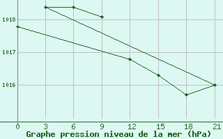 Courbe de la pression atmosphrique pour Krestcy