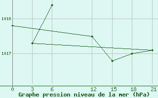 Courbe de la pression atmosphrique pour Sallum Plateau