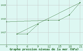 Courbe de la pression atmosphrique pour Somosierra