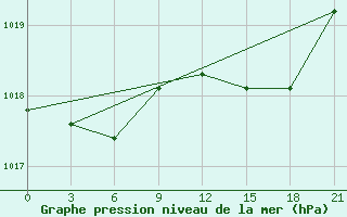 Courbe de la pression atmosphrique pour Santander (Esp)