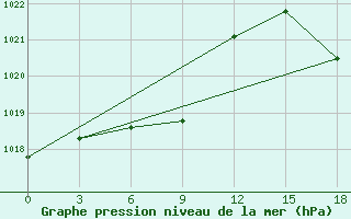 Courbe de la pression atmosphrique pour Temuco