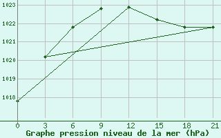 Courbe de la pression atmosphrique pour Nikolaevskoe