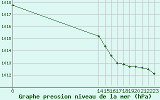 Courbe de la pression atmosphrique pour Bannay (18)