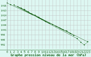 Courbe de la pression atmosphrique pour Shawbury