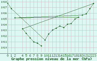 Courbe de la pression atmosphrique pour le bateau EUCDE15