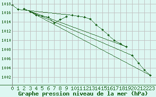 Courbe de la pression atmosphrique pour Aigle (Sw)