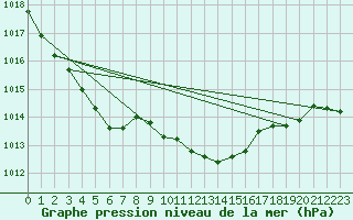 Courbe de la pression atmosphrique pour Oschatz