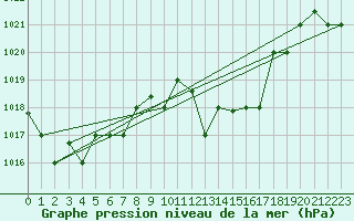 Courbe de la pression atmosphrique pour Oran / Es Senia