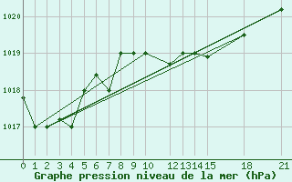 Courbe de la pression atmosphrique pour Capo Carbonara