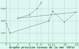 Courbe de la pression atmosphrique pour Babulsar