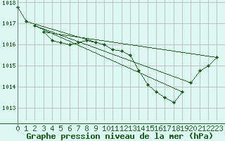 Courbe de la pression atmosphrique pour Orlans (45)