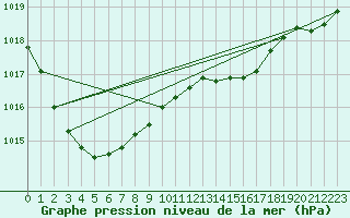 Courbe de la pression atmosphrique pour Chteaudun (28)