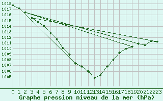Courbe de la pression atmosphrique pour High Wicombe Hqstc