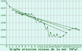 Courbe de la pression atmosphrique pour Shoream (UK)