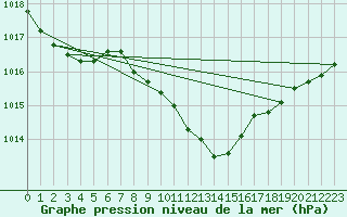 Courbe de la pression atmosphrique pour Per repuloter