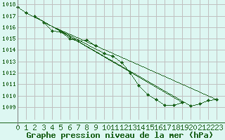 Courbe de la pression atmosphrique pour Tarbes (65)