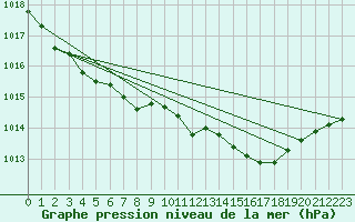 Courbe de la pression atmosphrique pour Biscarrosse (40)