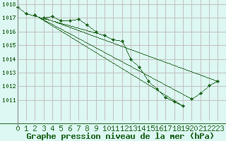 Courbe de la pression atmosphrique pour Millau - Soulobres (12)