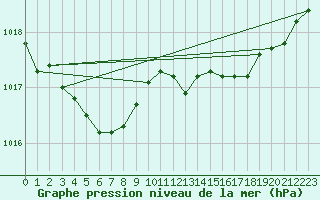Courbe de la pression atmosphrique pour Ploumanac