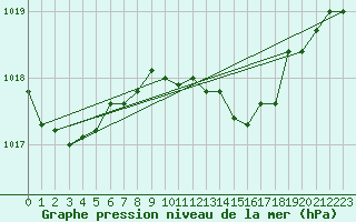 Courbe de la pression atmosphrique pour Eisenstadt