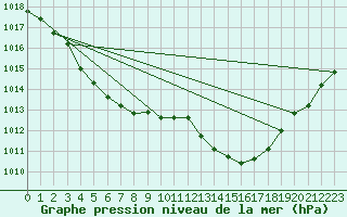 Courbe de la pression atmosphrique pour Saint-Michel-Mont-Mercure (85)
