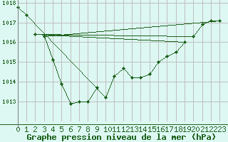 Courbe de la pression atmosphrique pour Avignon (84)