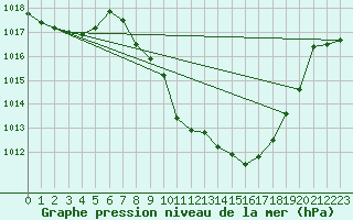 Courbe de la pression atmosphrique pour Poertschach