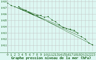 Courbe de la pression atmosphrique pour Jokioinen